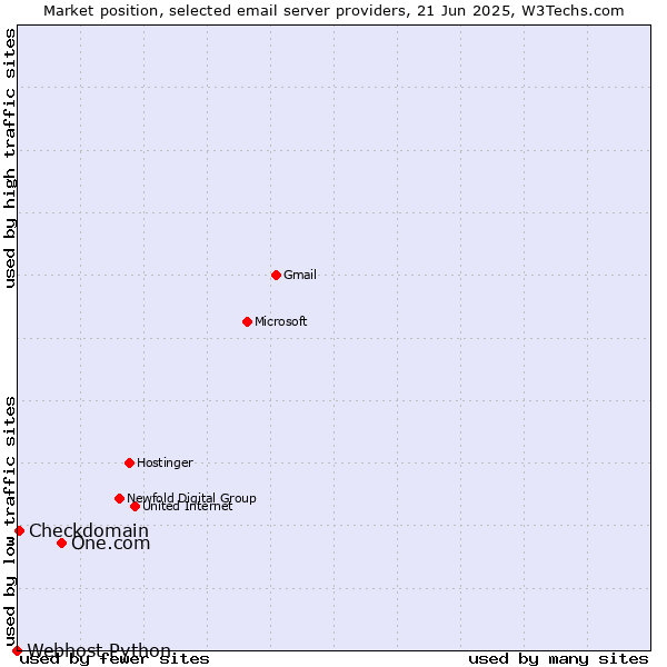 Market position of One.com vs. Checkdomain vs. Webhost Python