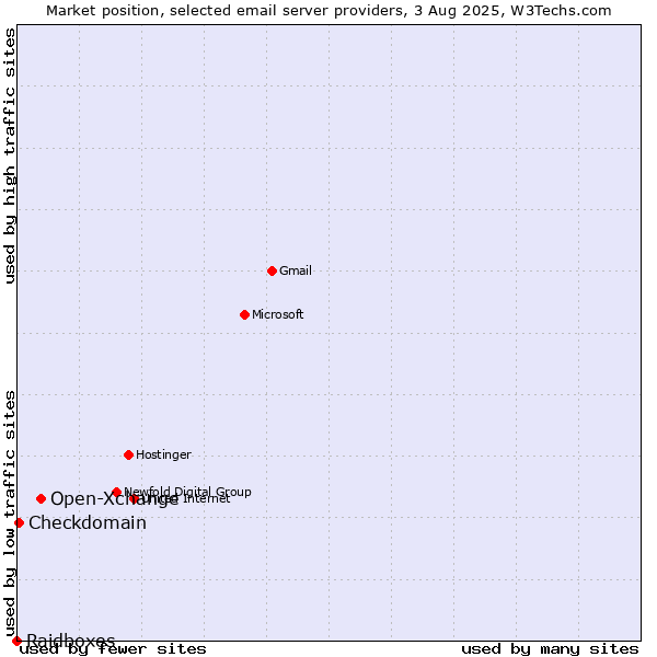 Market position of Open-Xchange vs. Checkdomain vs. Raidboxes