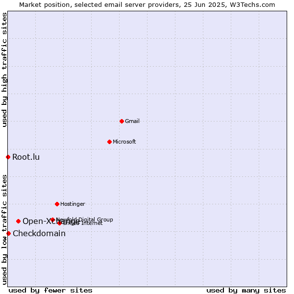 Market position of Open-Xchange vs. Checkdomain vs. Root.lu