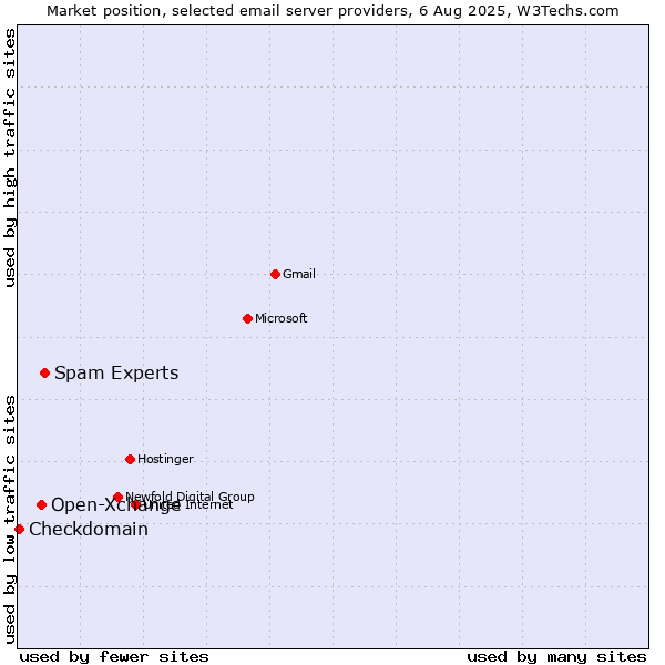 Market position of Spam Experts vs. Open-Xchange vs. Checkdomain