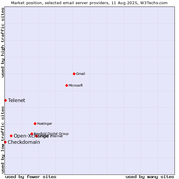 Market position of Open-Xchange vs. Telenet vs. Checkdomain