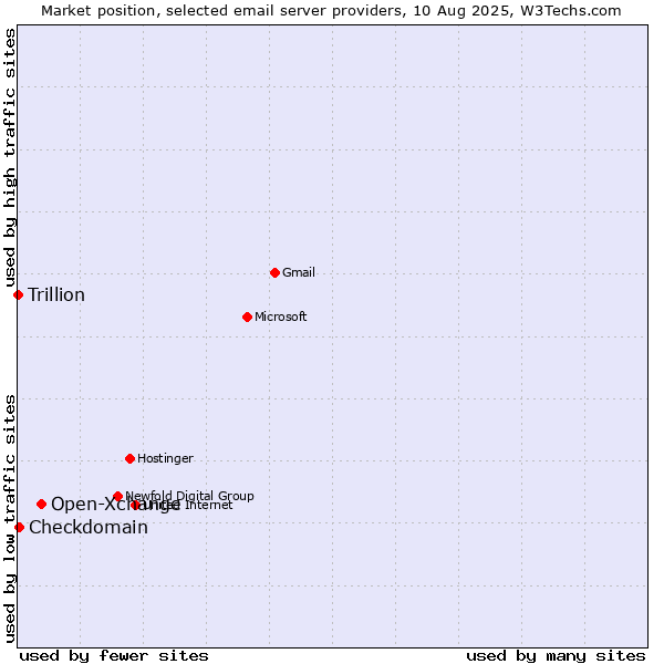 Market position of Open-Xchange vs. Checkdomain vs. Trillion