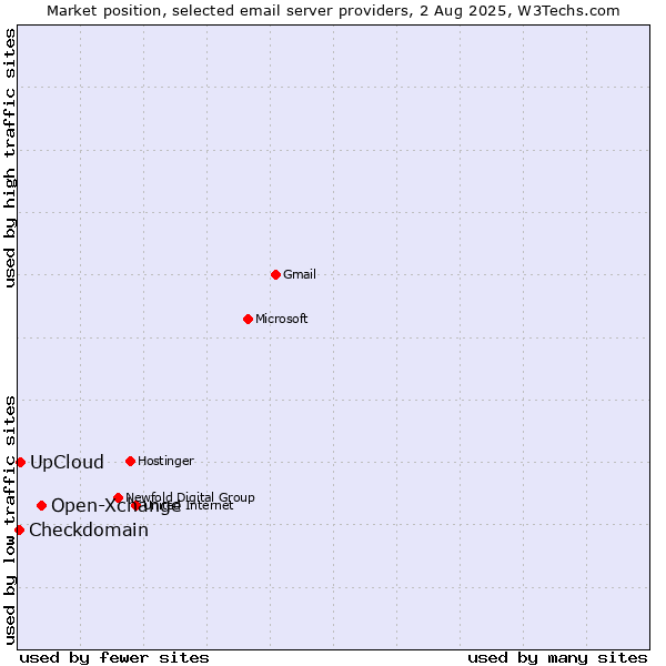 Market position of Open-Xchange vs. UpCloud vs. Checkdomain