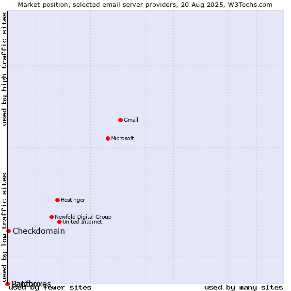 Market position of Checkdomain vs. Raidboxes vs. Panthur