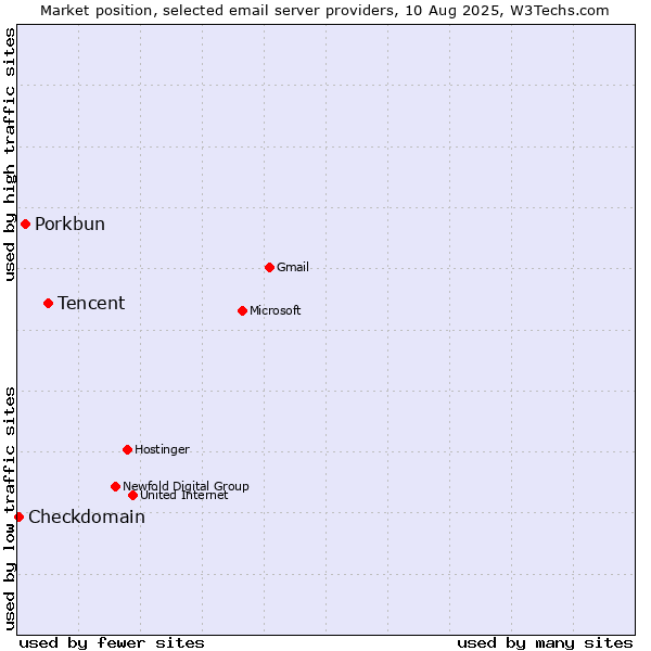 Market position of Tencent vs. Porkbun vs. Checkdomain