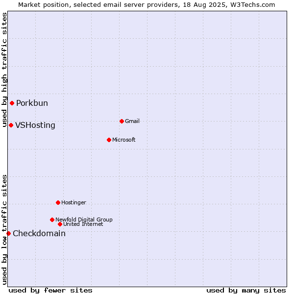 Market position of Porkbun vs. VSHosting vs. Checkdomain