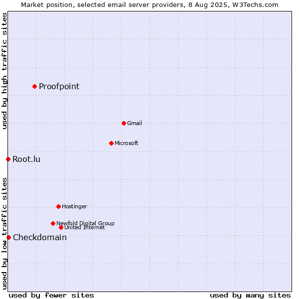 Market position of Proofpoint vs. Checkdomain vs. Root.lu