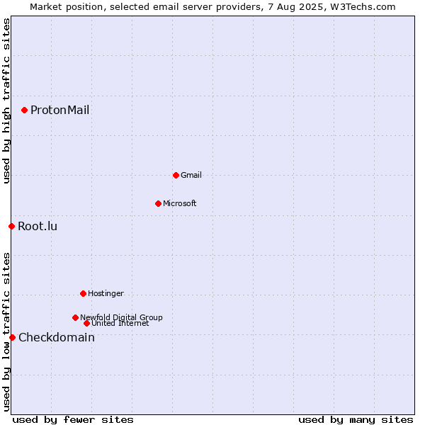 Market position of ProtonMail vs. Checkdomain vs. Root.lu