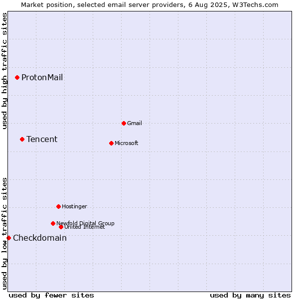 Market position of Tencent vs. ProtonMail vs. Checkdomain