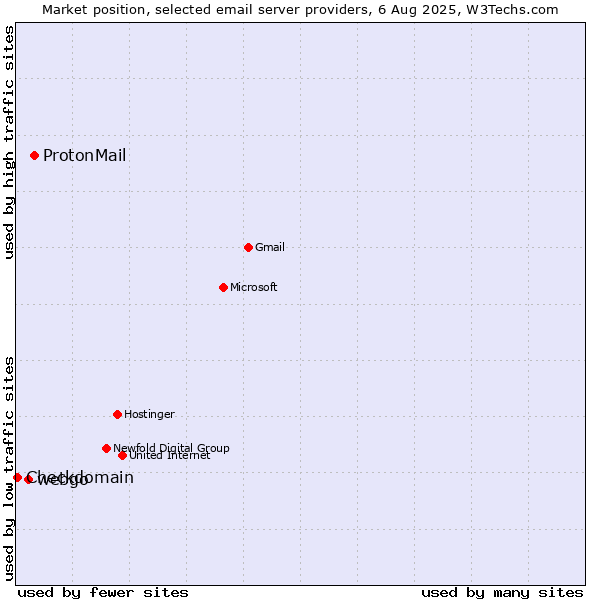 Market position of ProtonMail vs. webgo vs. Checkdomain