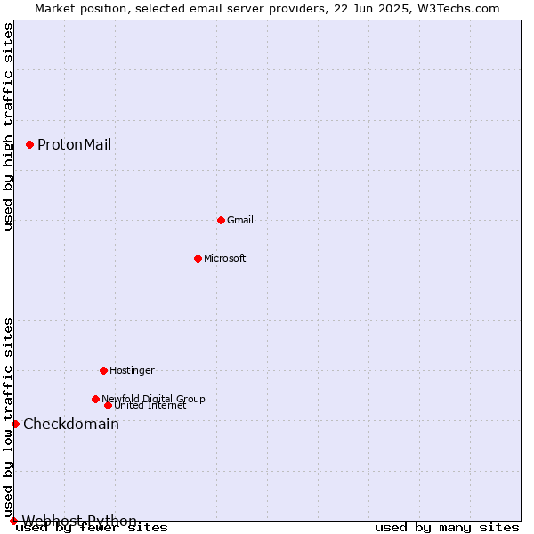 Market position of ProtonMail vs. Checkdomain vs. Webhost Python