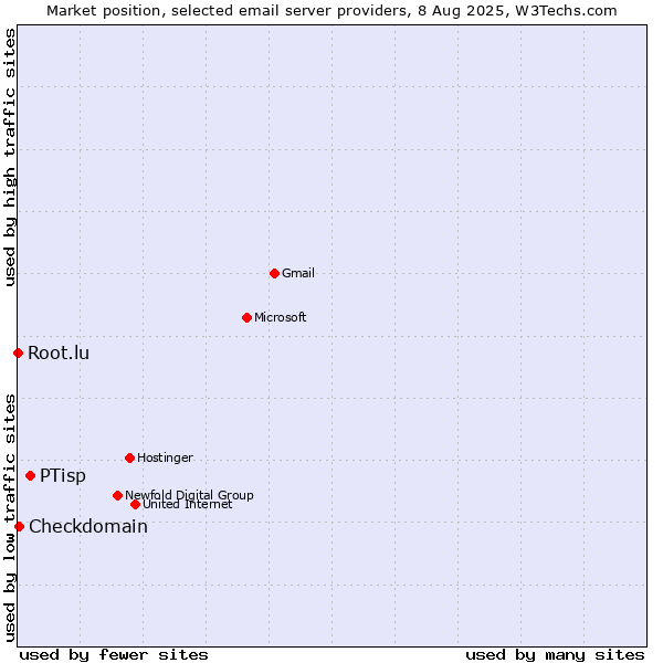 Market position of PTisp vs. Checkdomain vs. Root.lu