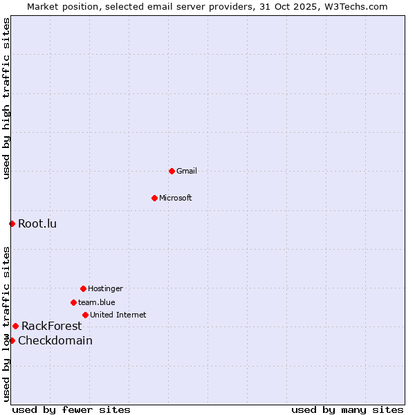 Market position of RackForest vs. Checkdomain vs. Root.lu