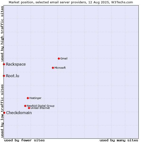 Market position of Checkdomain vs. Root.lu vs. Rackspace