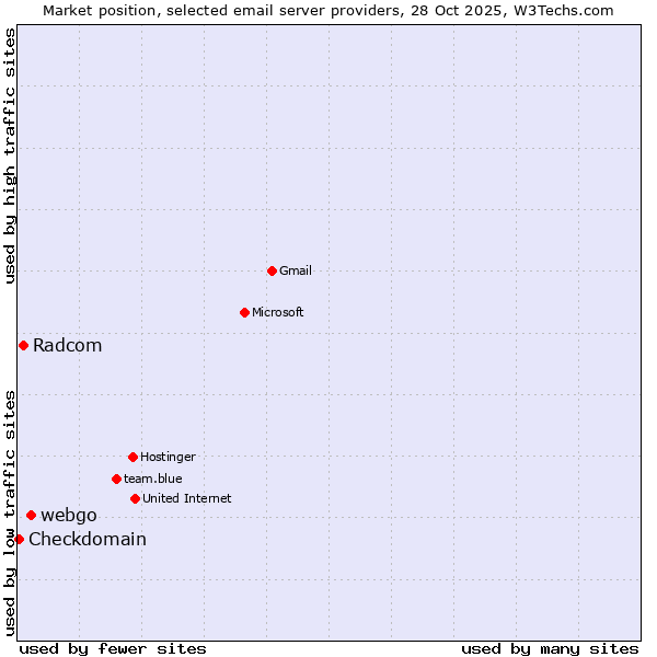 Market position of webgo vs. Radcom vs. Checkdomain