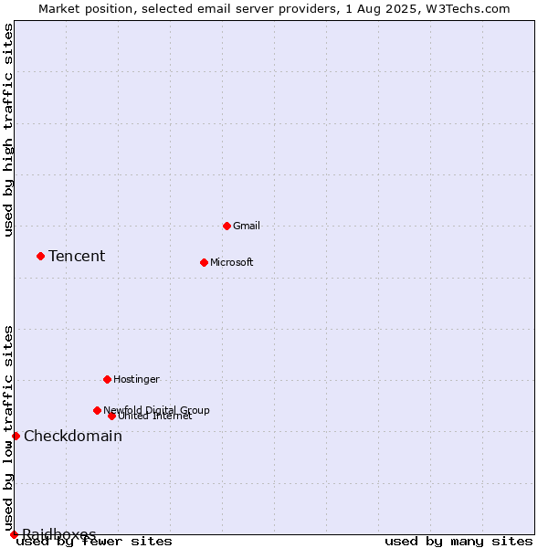 Market position of Tencent vs. Checkdomain vs. Raidboxes