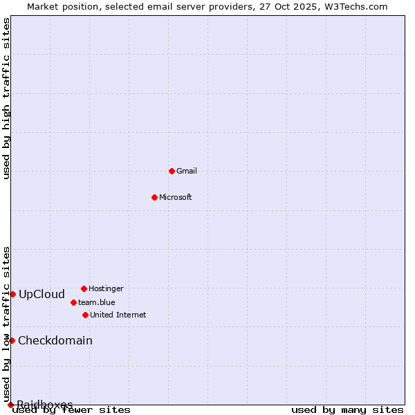 Market position of UpCloud vs. Checkdomain vs. Raidboxes