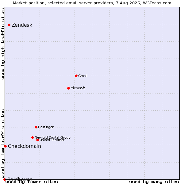 Market position of Zendesk vs. Checkdomain vs. Raidboxes