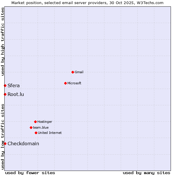 Market position of Checkdomain vs. Sfera vs. Root.lu
