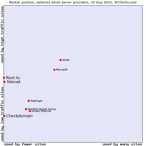Market position of Telenet vs. Checkdomain vs. Root.lu