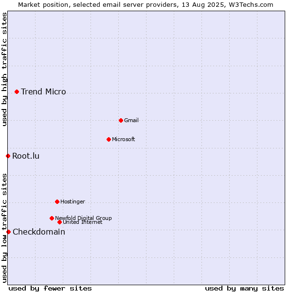 Market position of Trend Micro vs. Checkdomain vs. Root.lu