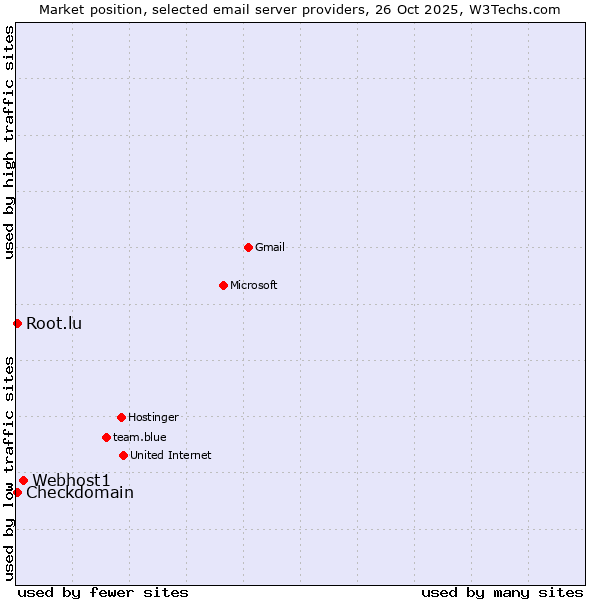 Market position of Webhost1 vs. Checkdomain vs. Root.lu