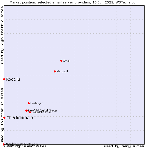 Market position of Checkdomain vs. Root.lu vs. Webhost Python