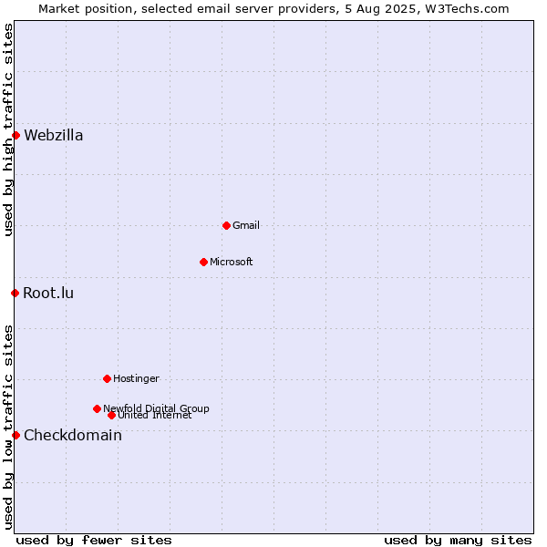 Market position of Checkdomain vs. Webzilla vs. Root.lu