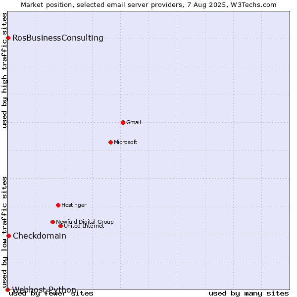 Market position of Checkdomain vs. RosBusinessConsulting vs. Webhost Python