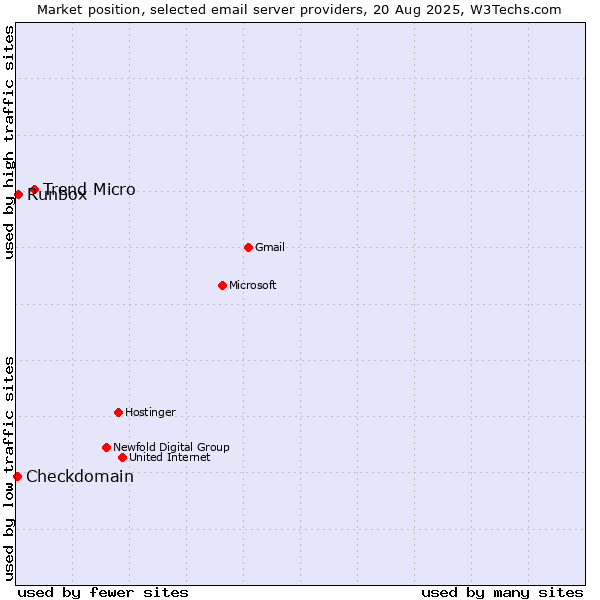 Market position of Trend Micro vs. Runbox vs. Checkdomain