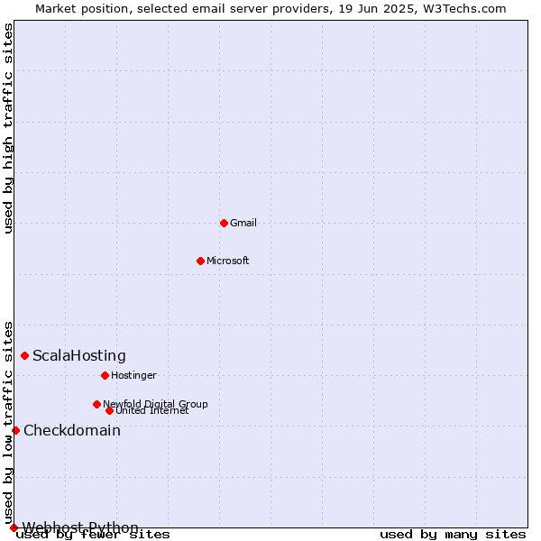 Market position of ScalaHosting vs. Checkdomain vs. Webhost Python