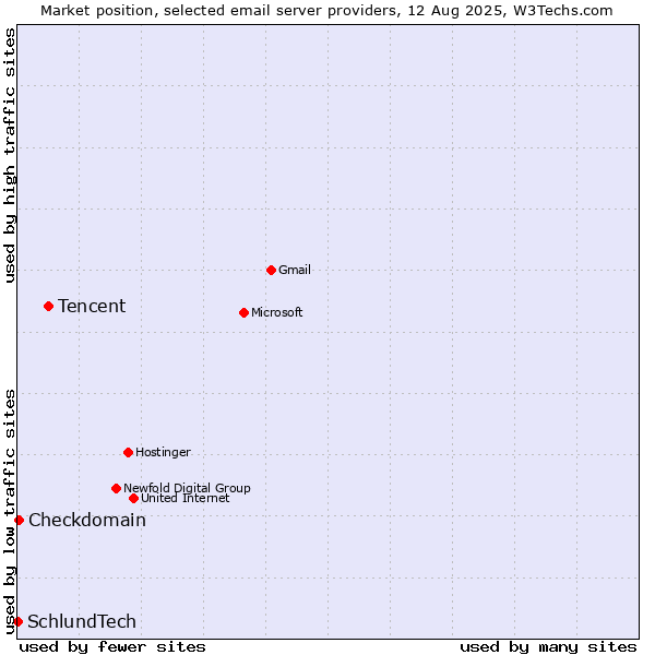 Market position of Tencent vs. Checkdomain vs. SchlundTech