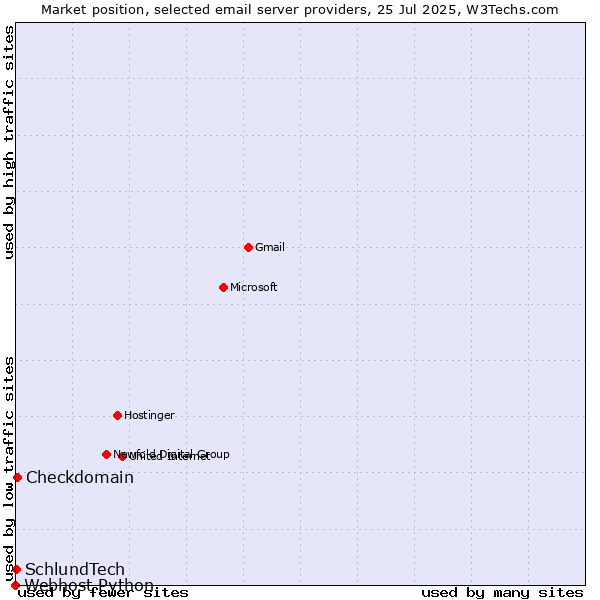 Market position of Checkdomain vs. SchlundTech vs. Webhost Python