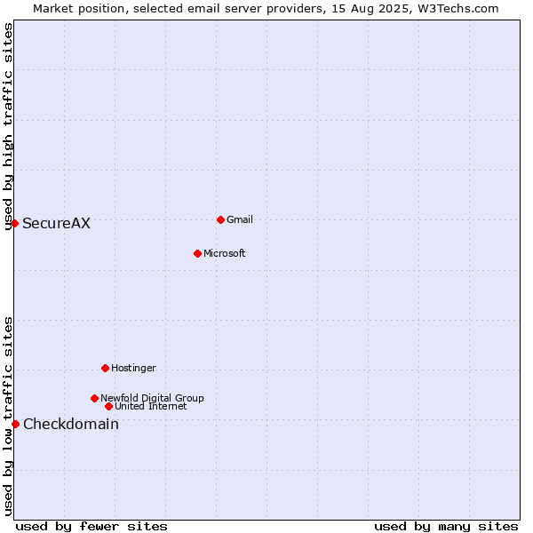 Market position of Checkdomain vs. SecureAX