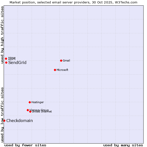Market position of SendGrid vs. IBM vs. Checkdomain