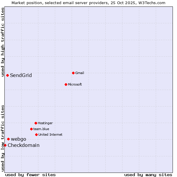 Market position of webgo vs. SendGrid vs. Checkdomain