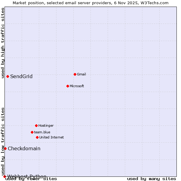 Market position of SendGrid vs. Checkdomain vs. Webhost Python