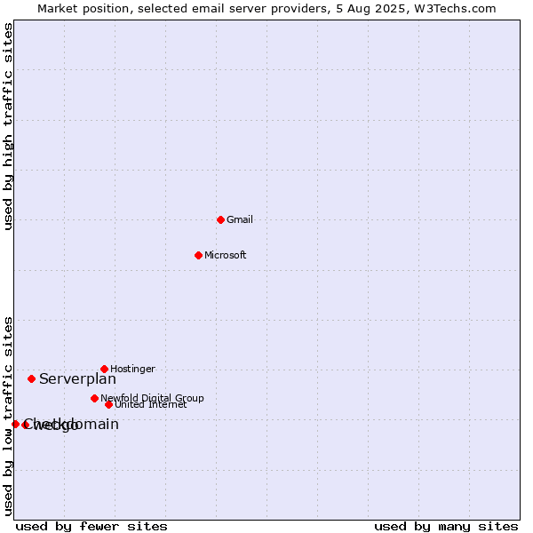 Market position of Serverplan vs. webgo vs. Checkdomain