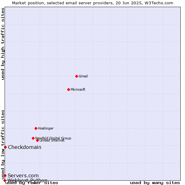 Market position of Checkdomain vs. Servers.com vs. Webhost Python