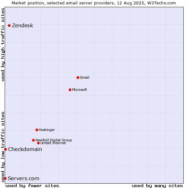 Market position of Zendesk vs. Checkdomain vs. Servers.com