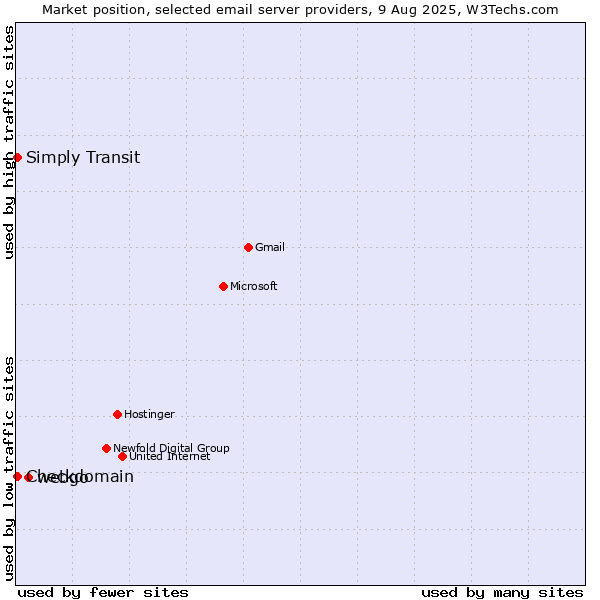 Market position of webgo vs. Checkdomain vs. Simply Transit