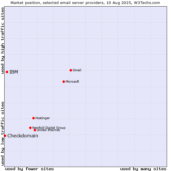 Market position of IBM vs. Checkdomain