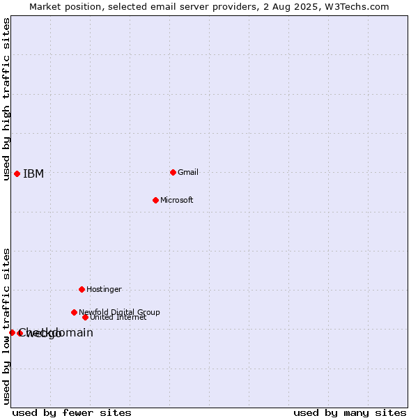 Market position of webgo vs. IBM vs. Checkdomain