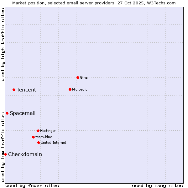 Market position of Tencent vs. Spacemail vs. Checkdomain