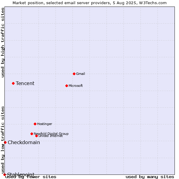 Market position of Tencent vs. Checkdomain vs. Stablepoint