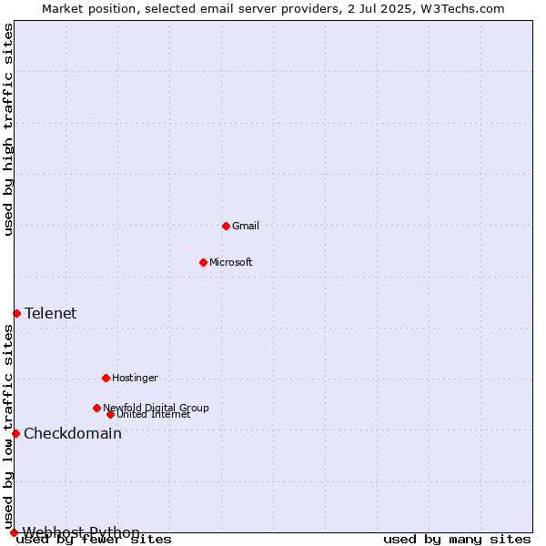 Market position of Telenet vs. Checkdomain vs. Webhost Python