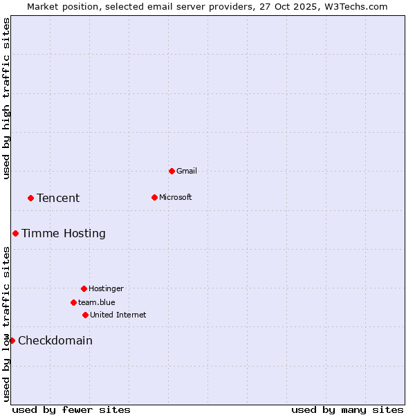 Market position of Tencent vs. Timme Hosting vs. Checkdomain