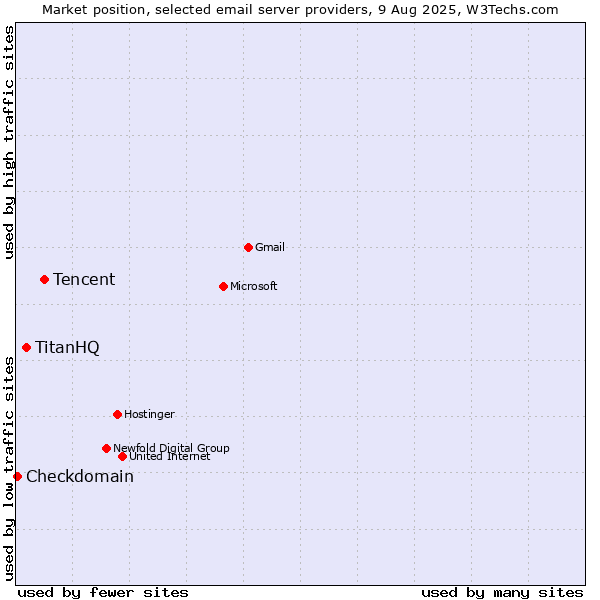 Market position of Tencent vs. TitanHQ vs. Checkdomain