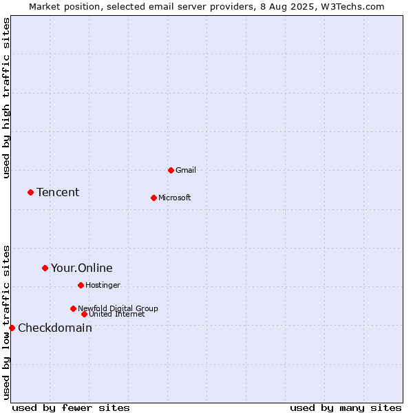 Market position of Your.Online vs. Tencent vs. Checkdomain