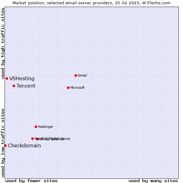 Market position of Tencent vs. VSHosting vs. Checkdomain